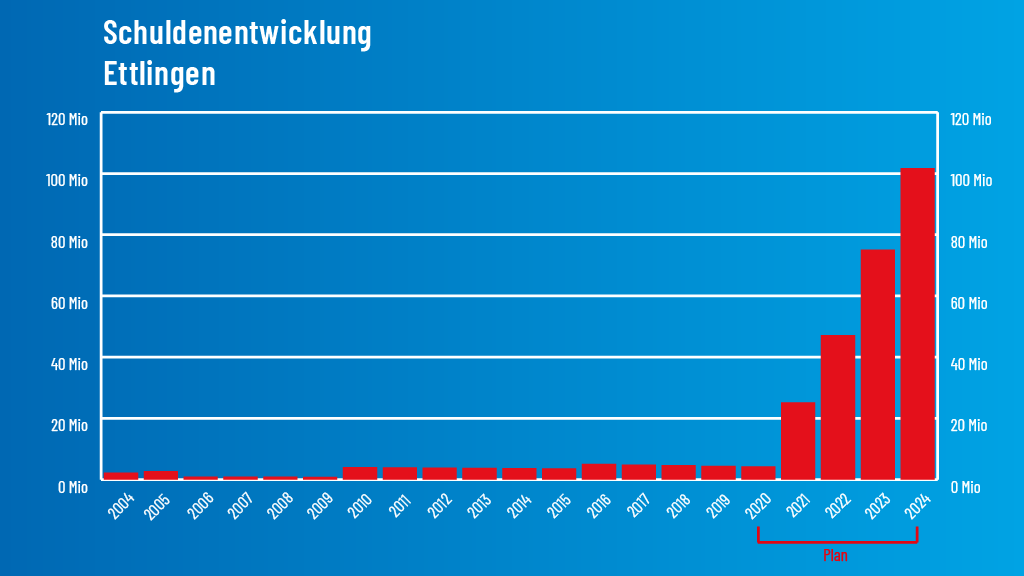 EttlingenVerschuldung